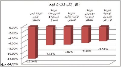 الأسهم تواصل أداءها السلبي وتنهي تعاملات الأسبوع بتراجع