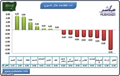المؤشر ينخفض للأسبوع الثالث على التوالي