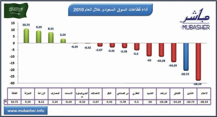 تراجع قطاع التأمين 20.7 %خلال النصف الأول