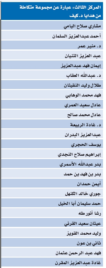 78 فائزا يقطفون جوائز مسابقة "الاقتصادية" و "د.كيف"
