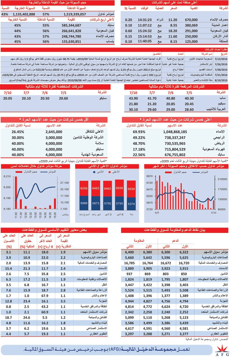 جميع قطاعات السوق تكتسي اللون الأخضر