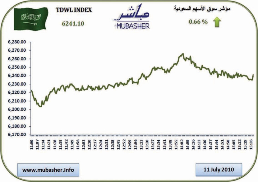 سوق الأسهم تكسب 40 نقطة وتواصل تقدمها نحو مستوى 6500