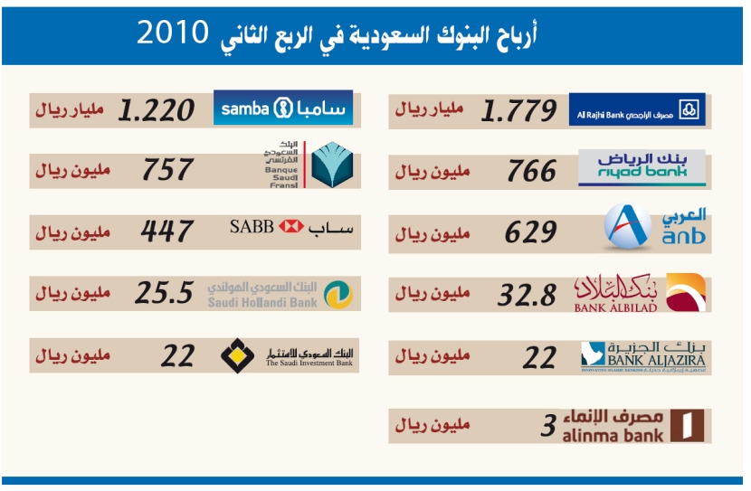 «دعم المراكز» والعمولات يتراجعان بأرباح البنوك 8 % إلى 5.9 مليار في الربع الثاني