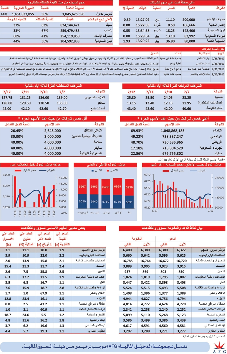 قطاع البتركيماويات يقود السوق للون الأحمر