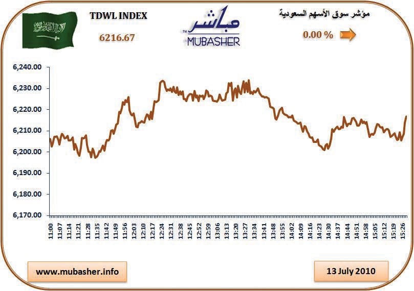 سوق الأسهم تغلق على استقرار فوق مستوى 6200 نقطة