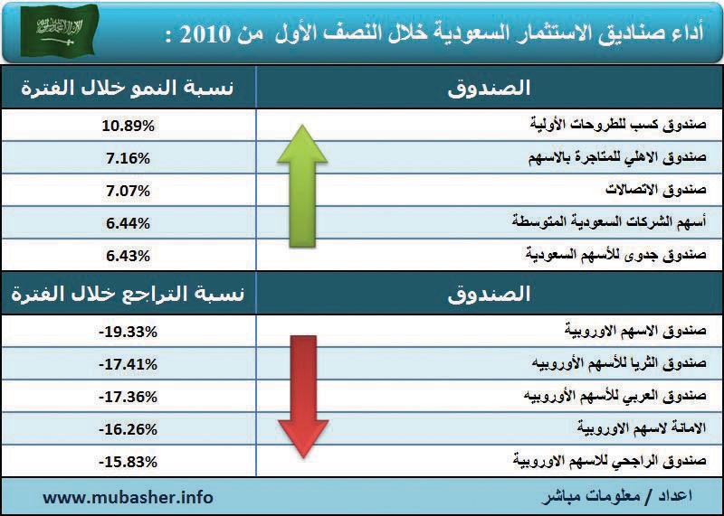 ارتفاع أسعار 118 صندوقا استثماريا في السعودية وتراجع 98 في النصف الأول