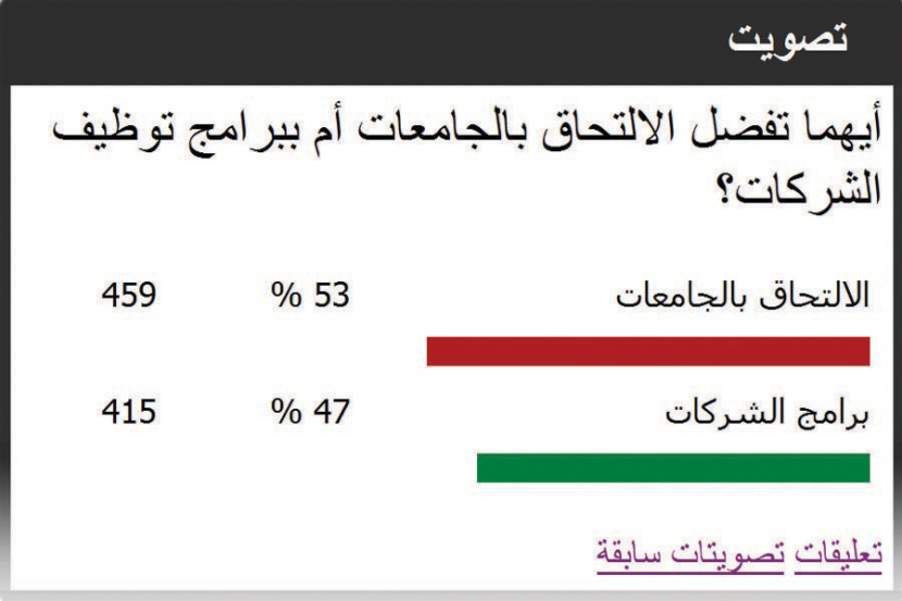 53% من القراء مع إكمال التعليم الجامعي على حساب التوظيف المباشر