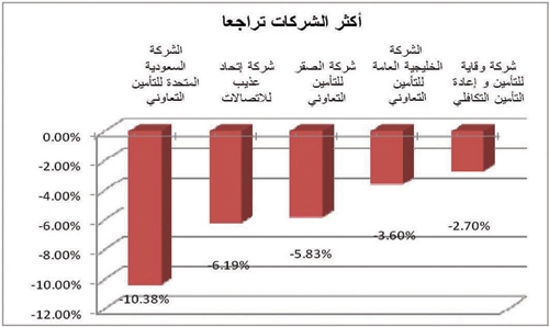 السوق تحقق مكاسب وتغلق نهاية الأسبوع فوق 6200 نقطة
