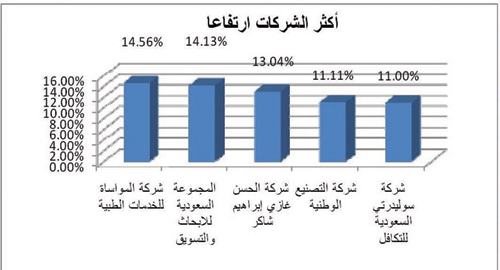 السوق تحقق مكاسب وتغلق نهاية الأسبوع فوق 6200 نقطة