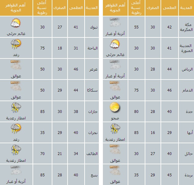 تشكيلات من السحب على أغلب المناطق وطقس لطيف على المصايف