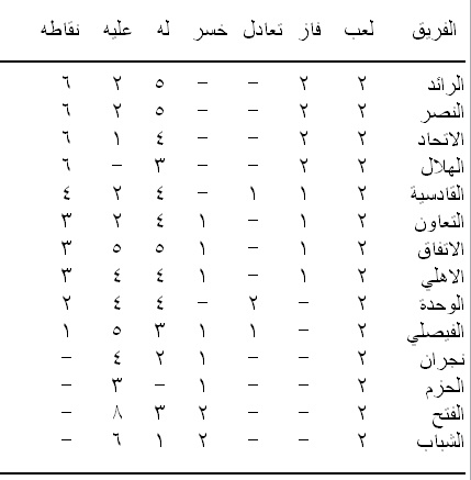 الدوري السعودي.. الرائد في الصدارة والشباب في ذيل الترتيب
