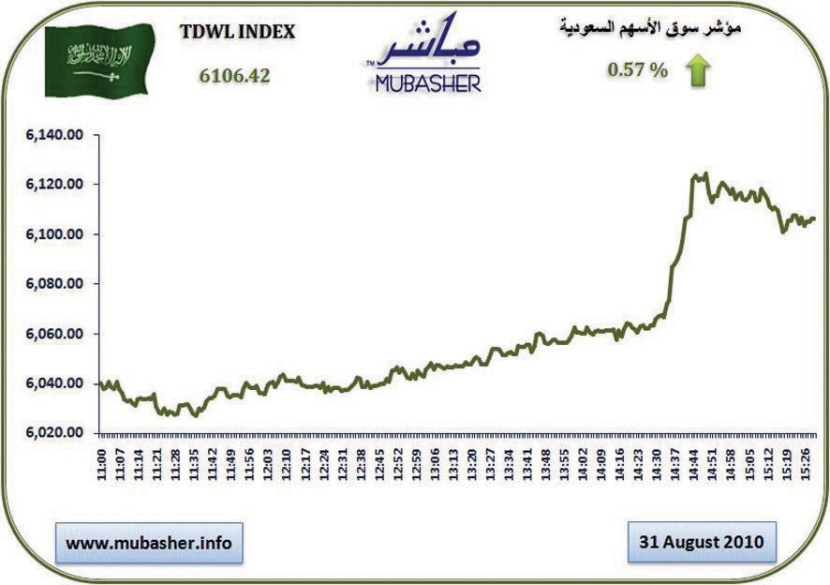 الأسهم السعودية تربح 34 نقطة .. والتداولات عند 1.1 مليار ريال