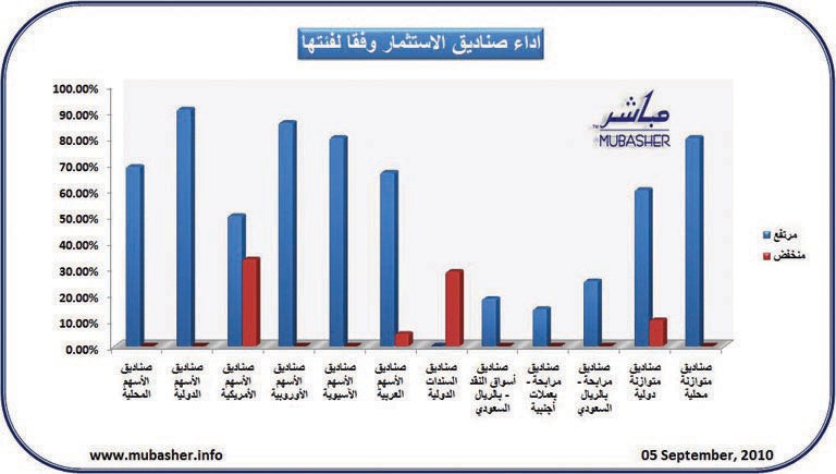 ارتفاع أسعار وثائق163 صندوقا استثماريا