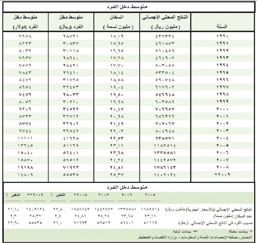 النفط يتراجع بمتوسط دخل الفرد السعودي 22 %