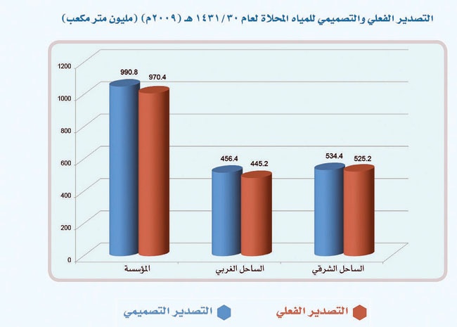 مشاريع عملاقة لتحلية المياه المالحة وتوصيل الكهرباء إلى جميع مدن المملكة