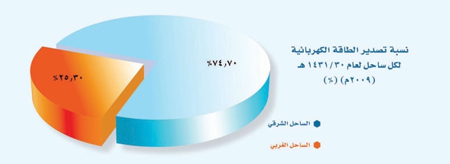 مشاريع عملاقة لتحلية المياه المالحة وتوصيل الكهرباء إلى جميع مدن المملكة