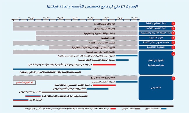 المؤسسة العامة لتحلية المياه المالحة تتجه إلى الخصخصة وفق مسارات ثمانية