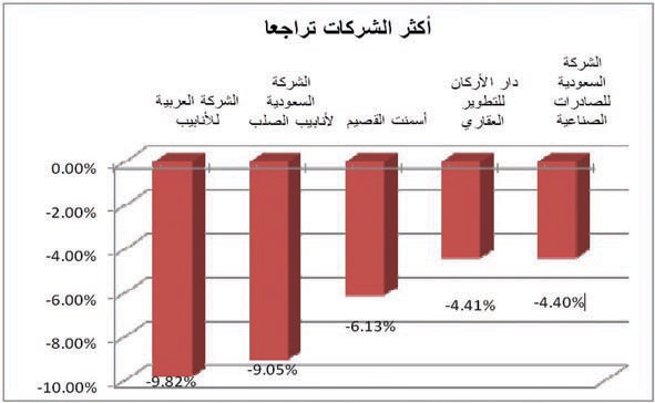 المؤشر ينهي تداولات الأسبوع بارتفاع