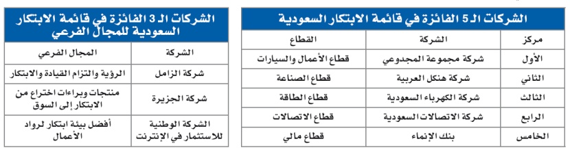 «إنوفيبيا» تعلن فوز 5 شركات محلية في الابتكار المؤسسي