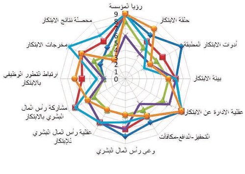 قائمة الابتكار السعودية «ابتكارنا»