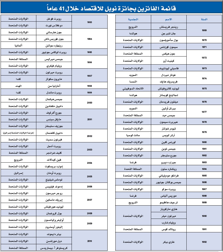 نظرية تطوير وتحليل الأسواق وفرص العمل تمنح أمريكيين وبريطانياً «نوبل»