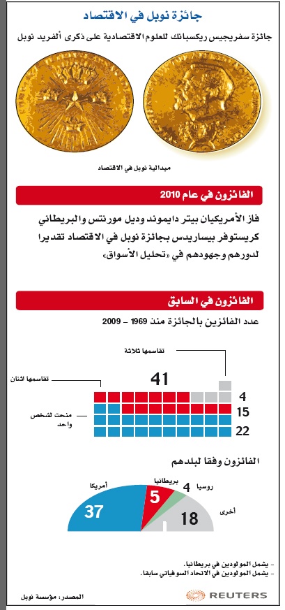 نظرية تطوير وتحليل الأسواق وفرص العمل تمنح أمريكيين وبريطانياً «نوبل»