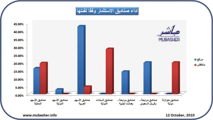 ارتفاع أسعار وثائق 46 صندوقًا استثماريا وتراجع 22