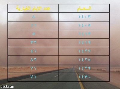 تضاعف نسبة الغبار 8 مرات في بعض مناطق السعودية