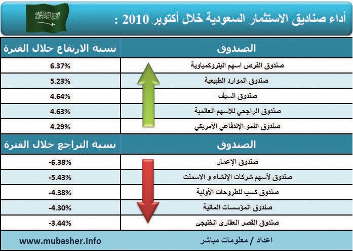ارتفاع أسعار وثائق 160 صندوقا استثماريا في أكتوبر
