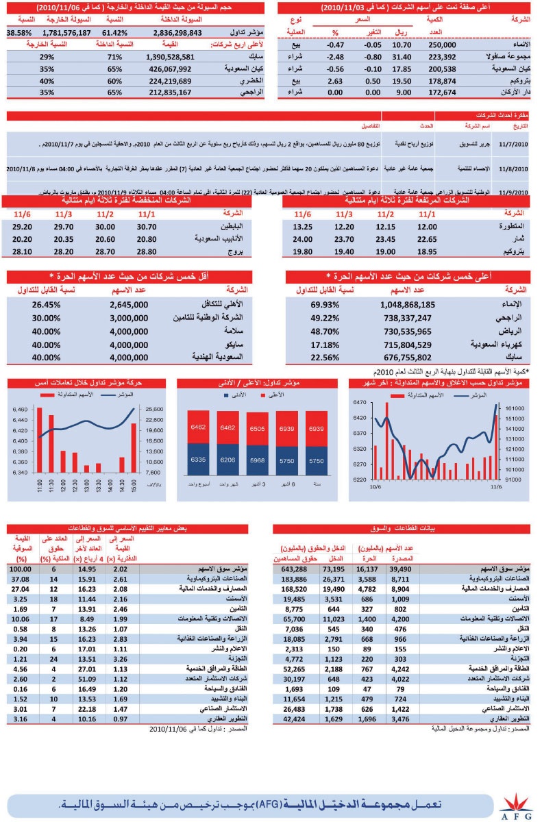ارتفاع 15 قطاعا بقيادة «البتروكيماويات»