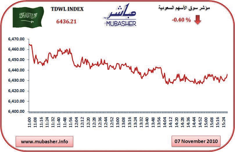 جني الأرباح يفقد سوق الأسهم 25 نقطة.. والسيولة عند 3.6 مليار ريال