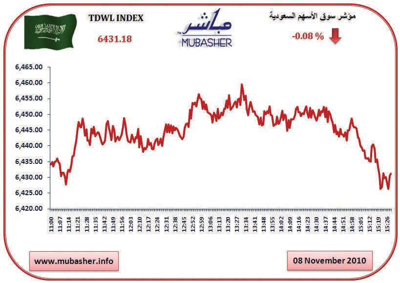 سوق الأسهم تغلق على تراجع طفيف.. وتتماسك فوق مستوى 6400 سوق الأسهم تغلق على تراجع طفيف.. وتتماسك فوق مستوى 6400