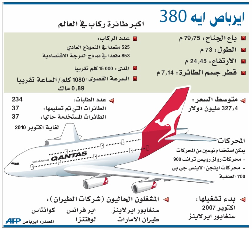 أكبر طائرة ركاب في العالم لن تتحرك 48 ساعة .. وفحص صارم يبدد المخاوف
