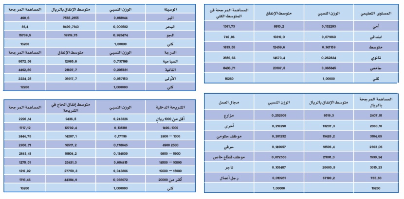 دراسة: 16.2 ألف ريال متوسط إنفاق الحاج.. ودور الاقتصاديين مهم
