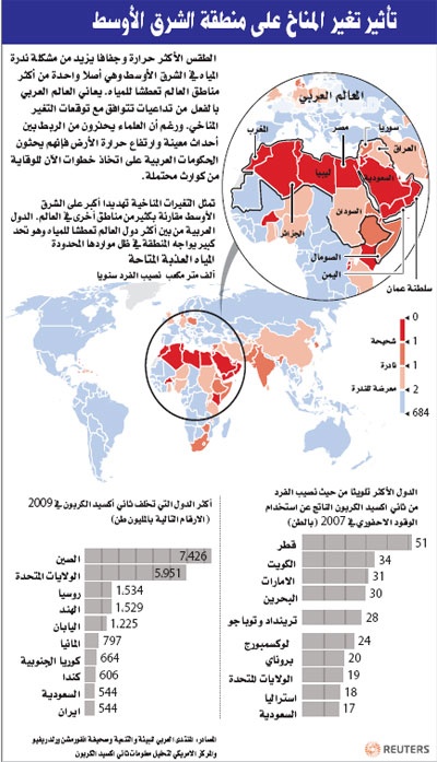 التغيرات المناخية.. مصر وقطر والبحرين الأكثر عرضة للخطر