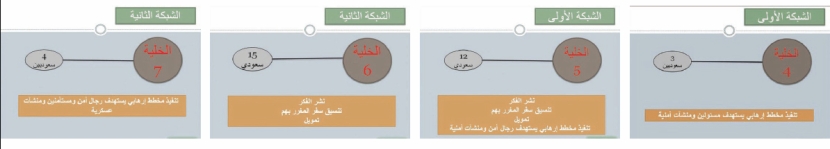 تعقب مصادر أموال جمعها 149 إرهابيا بعد إجهاض مخططات 19 خلية