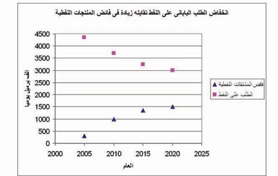فائض مشتقات النفط اليابانية يرتفع.. ما موقف دول الخليج؟