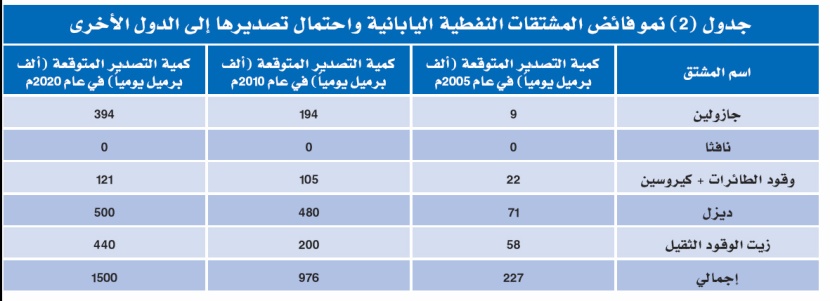 فائض مشتقات النفط اليابانية يرتفع.. ما موقف دول الخليج؟