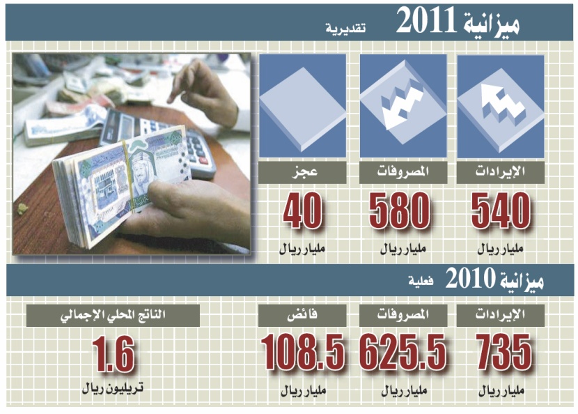 ميزانية التنمية.. 256 مليارا لمشاريع جديدة وعجز 2010 يتحول إلى فائض بـ 108 مليارات