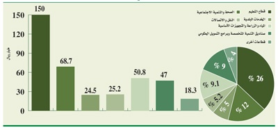 المياه والزراعة والتجهيزات الأساسية .. أعلى زيادة في مخصصات 2011 بواقع 10 %