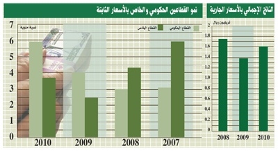 الناتج المحلي يسجل 1.63 تريليون ريال .. والميزان التجاري يحقق فائضاً مقداره 557.9 مليار