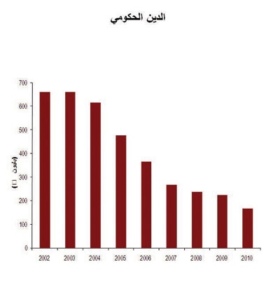 توقعات 2011: انتعاش الاقتصاد وارتفاع معدل النمو وتحسن الأوضاع المالية واحتواء التضخم