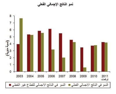 توقعات 2011: انتعاش الاقتصاد وارتفاع معدل النمو وتحسن الأوضاع المالية واحتواء التضخم