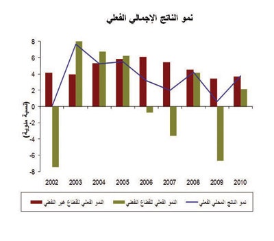 توقعات 2011: انتعاش الاقتصاد وارتفاع معدل النمو وتحسن الأوضاع المالية واحتواء التضخم