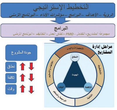 دعوة لإنشاء جهاز مركزي أعلى لتطوير خطة استراتيجية شاملة للمشاريع في السعودية