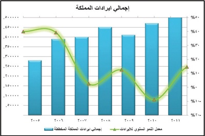 موازنة 2011 تكبح انتقال الأزمة العالمية إلى الاقتصاد السعودي
