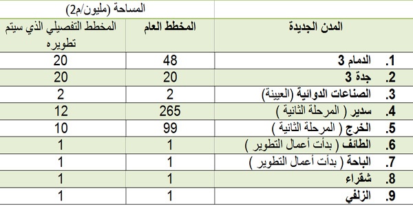 هيئة المدن الصناعية : سنبدأ التخطيط لأكبر توسعة في تاريخ المدن الصناعية
