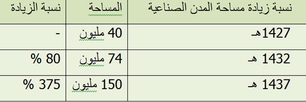 هيئة المدن الصناعية : سنبدأ التخطيط لأكبر توسعة في تاريخ المدن الصناعية