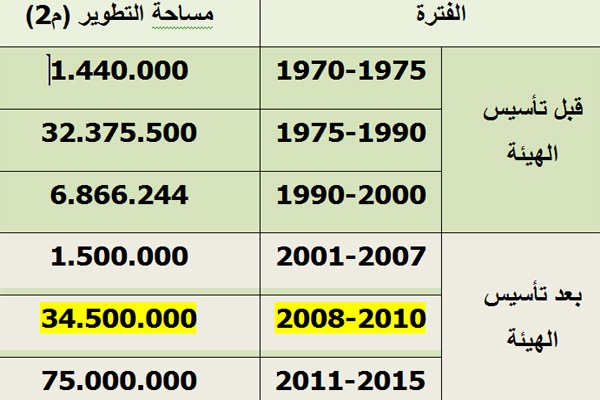 هيئة المدن الصناعية : سنبدأ التخطيط لأكبر توسعة في تاريخ المدن الصناعية