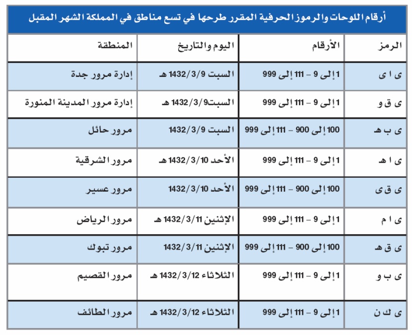 «المرور» تطرح 162 لوحة مميزة في 9 مناطق في المملكة الشهر المقبل
